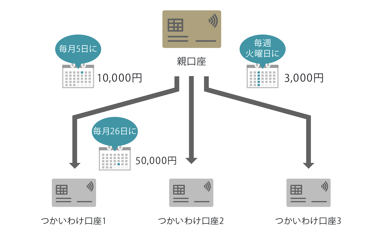 GMOあおぞらネット銀行「つかいわけ口座」