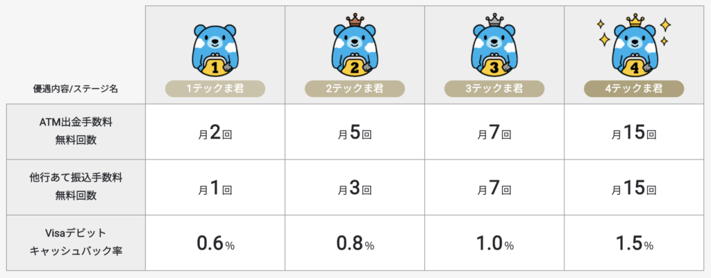 カスタマーズテージと各種手数料の無料回数